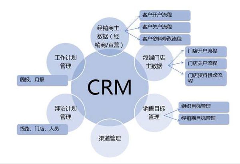 解读CRM客户管理系统成本全貌